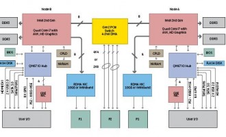 Intel 高級矢量擴展技術(shù)進入實用階段